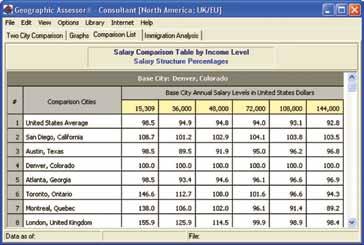 geographic compensation DATA geographic Salary Differentials ERI s Geographic Assessor & Pay Survey (GA) is an easy-to-use desktop data program that contrasts geographic wages/salaries and renter