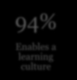 Enables a learning culture 65% Helps workers find