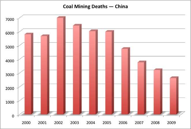 Accidents UK Coal Mining Deaths (1873-1953) 85,745 (average 1058 per