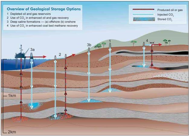 Carbon storage The CO 2 can be stored underground
