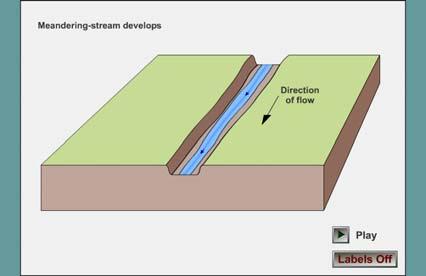 Stream Processes and Floodplain Development Sand lens