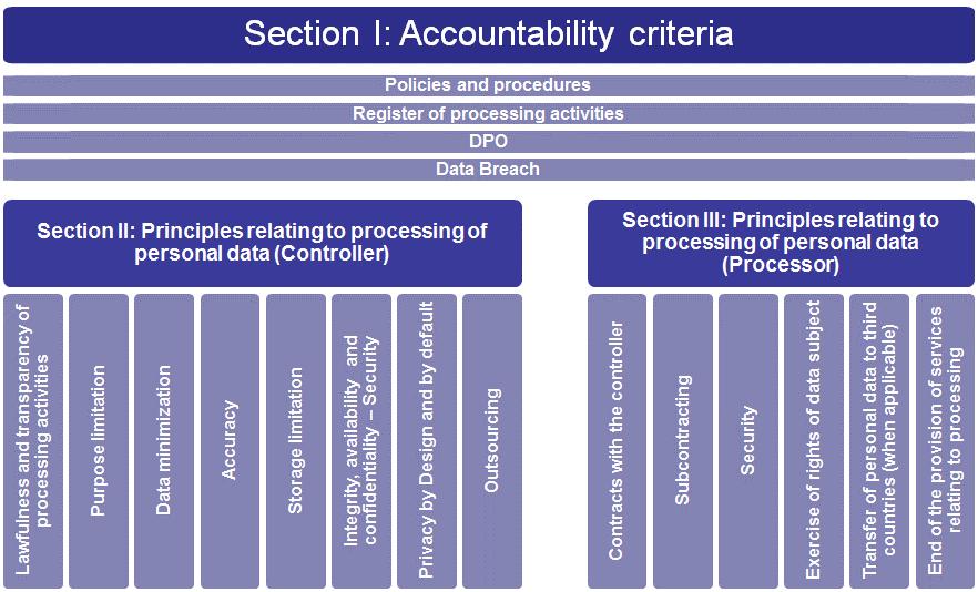 ORGANISATION OF THE CRITERIA The GDPR sets the ground for the development of certification criteria.