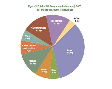 MSW Landscape: USEPA 2006 Facts and Figures Yard