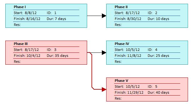 Critical path is shown in red MS Project: Network Flow Task Name Start Finish Predecessors % Work Complete Start Slack Phase I Wed 8/8/12 Thu 8/16/12 100% 0 days Phase II