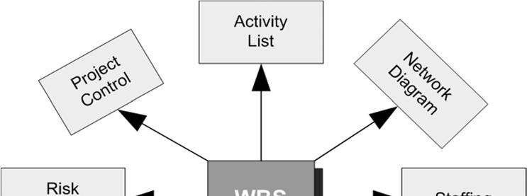 Work Breakdown Structure (WBS) Work Breakdown Structure (WBS) Breaks