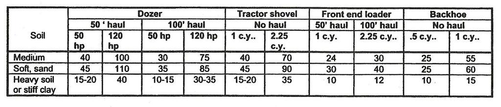 Problem 3 (continued) Figure 11 Equipment Capacity (cy per Hour) Load and haul Truck size Haul c.y. 6 c.y. 1 mile 12 16 6 c.