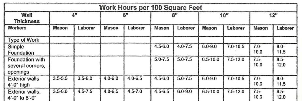 Figure 29 Work hours