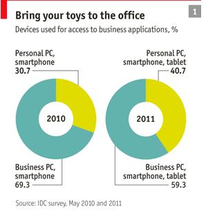 underestimate how much employees are using their own technology,