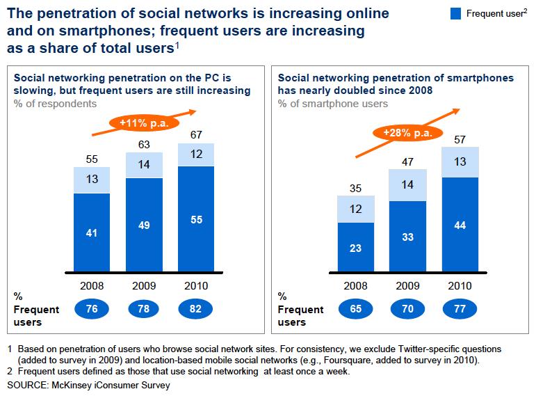 Social networks and the ubiquity of mobile