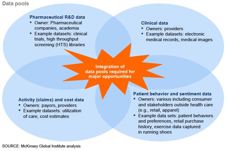 Four data pools exist in health sciences that can be