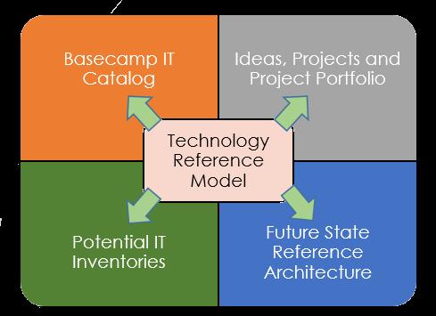 Figure 4: Technology Reference Model Integration Lastly, vendor management tools and performance information will help users make informed decisions about what they buy, and who they buy it from-