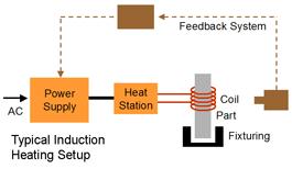 Can We Use Induction Heating to Weld Steel as a Fusion Welding Process? Hani A. Almubarak 1, Abdulaziz I.