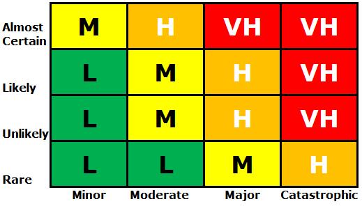 Figure 8-2 : Vector s risk assessment matrix Best practice with respect to setting risk appetite starts with a top-down view from the board (which has an enterprise-wide perspective) in order to set