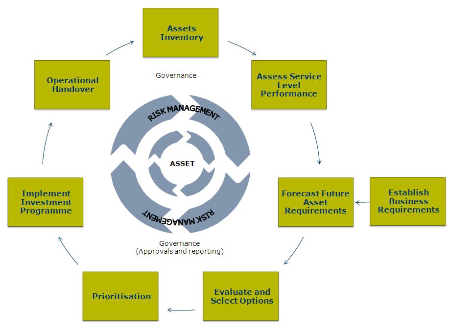 Figure 2-2 : High-level overview of the Vector asset investment process Information on the performance, utilisation and condition of existing assets and the different parts of the network is needed