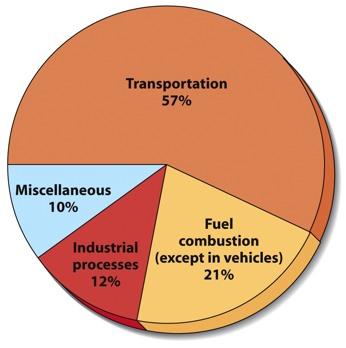 Sources of Outdoor Air Pollution Two main sources Transportation Industry Intentional forest