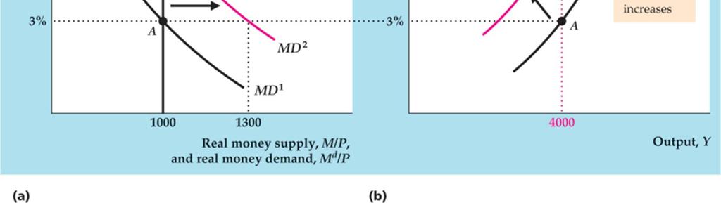 demand shifts the LM curve up and to