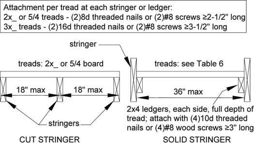 PRESCRIPTIVE RESIDENTIAL WOOD DECK CONSTRUCTION GUIDE 21 Figure 28. Stair Stringer Requirements. Figure 29. Tread Connection Requirements. Figure 30. Stair Guard Requirements. Figure 31.