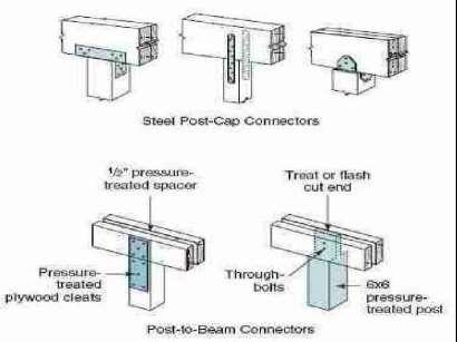 CONNECTIONS CONNECTION OF FLOOR JOISTS TO BEAM SUPPORT POST TO BEAM OPTIONS 2 PLY beam option only; 3 PLY beam is not permitted BEAM MUST BEAR ON 6x6 NOTCH POST CAP; ATTACHEMENT,