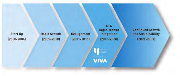 In the Start Up phase, YRT/Viva amalgamated local transit services, developed standards and policies, and expanded service into new development areas.
