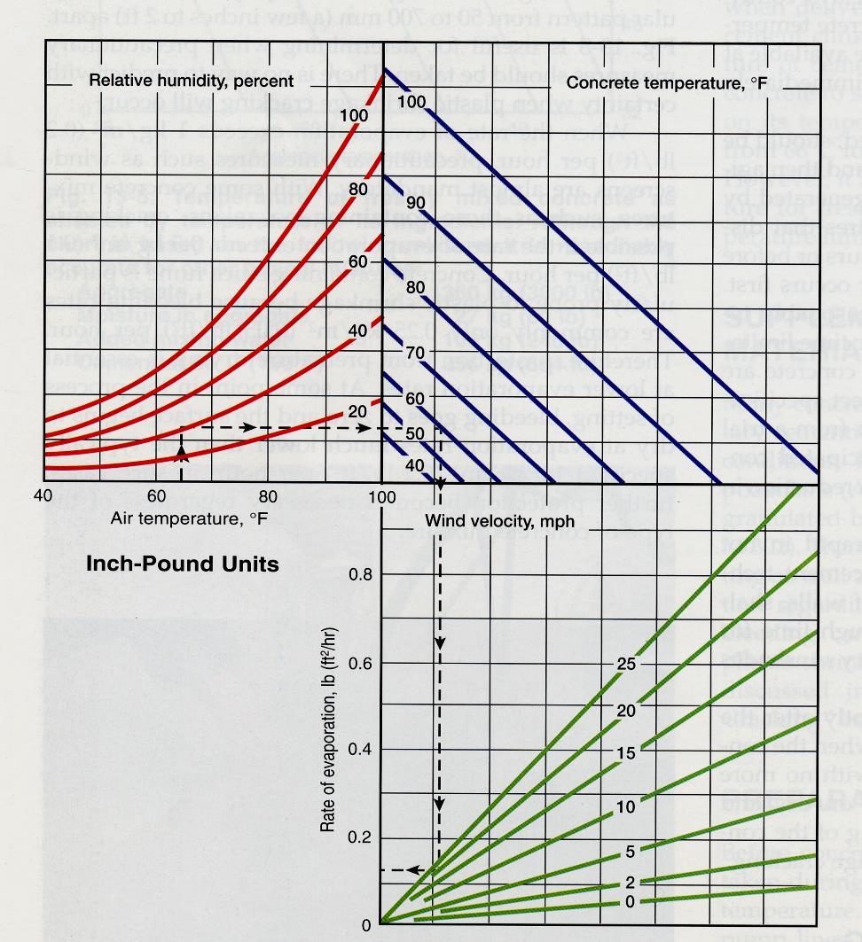 Evaporation Chart When the evaporation rate exceeds 0.