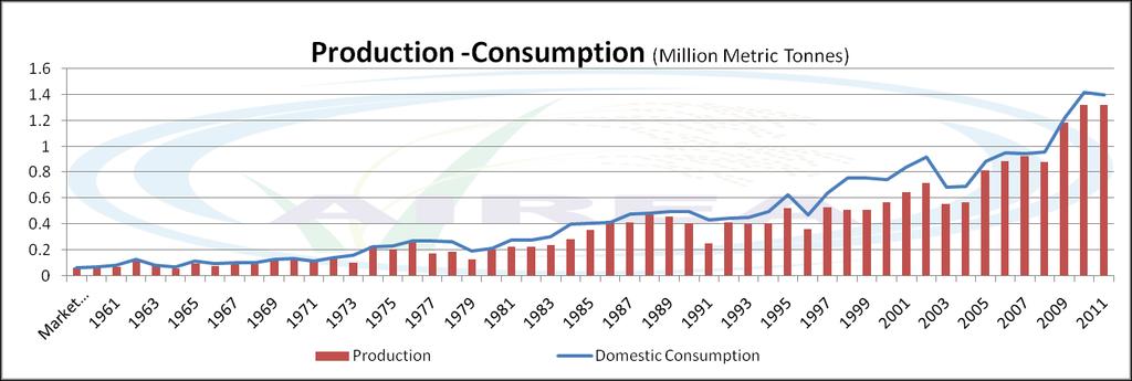Consumption Consumption of rice is gradually increasing and per capita consumption in 2007 is 25.4 kg. Self sufficiency ratio (SSR) is 84.5 percent (USDA 2009).