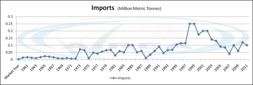 Identified gaps to meet local demand are usually met through imports.