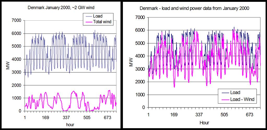 In systems without a considerable share of wind and PV generation, operational reserve has to balance the mismatch between predicted and actual load.