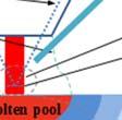An inert gas is also used to shield the molten pool from atmospheric