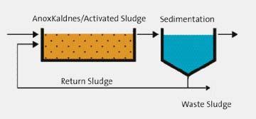 AnoxKaldnes MBBR and Hybas Processes AnoxKaldnes MBBR (Moving Bed Biofilm Reactor) is a biological wastewater treatment process that utilizes specialized polyethylene carriers (media) to create a