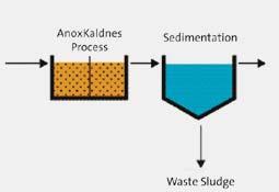 AnoxKaldnes Hybas (Hybrid Biofilm Activated Sludge) technology is an application of the IFAS process in which moving media is mixed into an activated sludge environment.