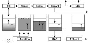 About DECANTECH SBR A Decantech SBR Cycle Consists of the following cycles 1.