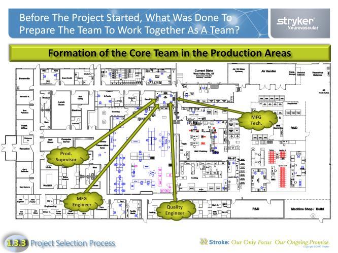 Before the project started, a core team was formed and moved to the production floor.