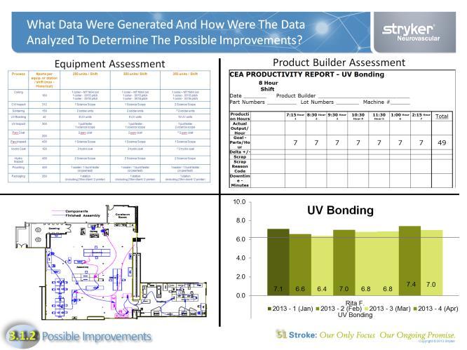 The data used to determine possible Improvements is as follows: The data included monitoring individual operator performance; equipment was assessed to evaluate