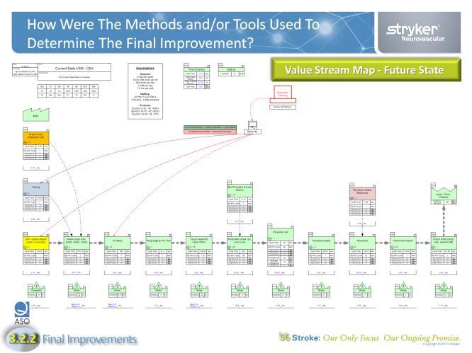 Using spaghetti mapping and value stream mapping, the final improvement was able to be visualized prior to