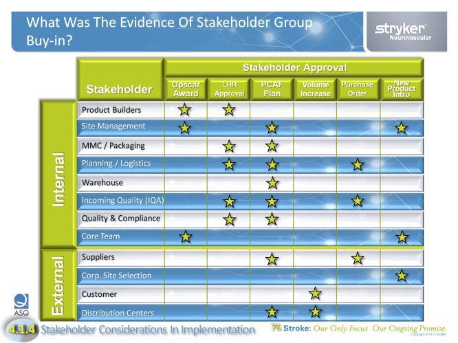 The various Stakeholder Groups expressed their Buy-In in numerous ways, and in varying levels of support.