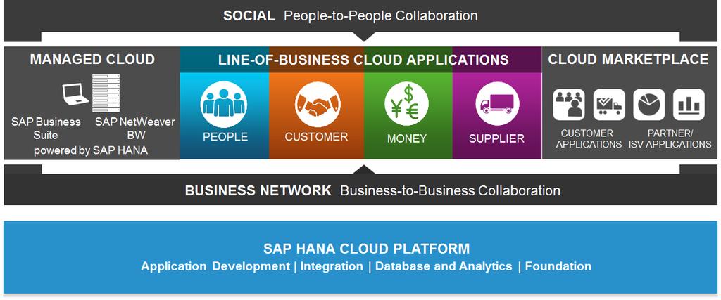 SAP Cloud Solutions Power Operations Across the Bank From the front to