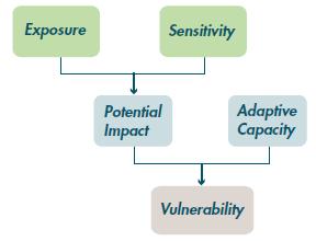 14.CLIMATE VULNERABILITY ASSESSMENTS Conduct climate change vulnerability assessments to inform selection of appropriate response plan(s) Methods and