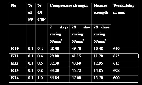 various percentage of polypropylene Table 9: compressive strength and flexure
