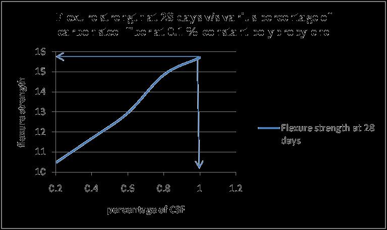 Graph 4: compressive strength of SCC v/s various amount of carbon steel fibers at 0.