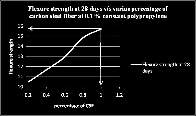 1 % polypropylene constant Table 10: compressive strength and flexure strength of SCC at 0.2 % polypropylene and various amounts of carbon steel fibers II.