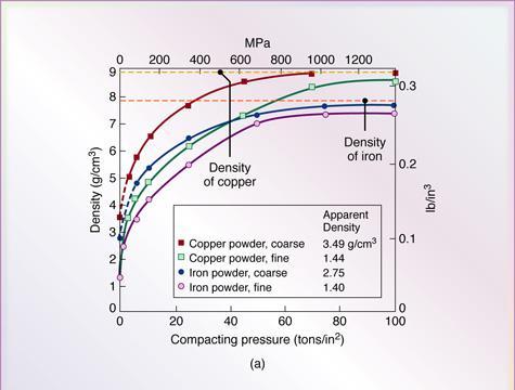 THE EFFECTS OF DENSITY IN P/M PARTS (c) (a) Density of copper- and iron-powder compacts as a function of