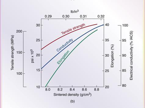 (b) Effect of density on tensile strength, elongation, and electrical conductivity of copper powder.