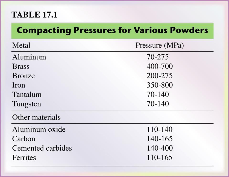 Compacting Pressures for