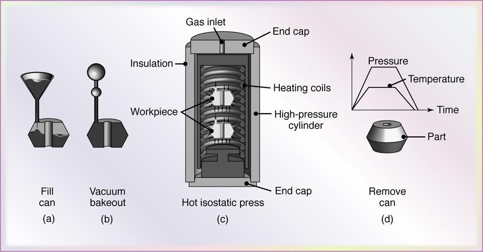 Hot Isostatic Pressing Schematic diagram of hot isostatic pressing.