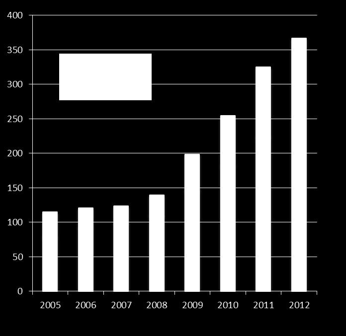 SOME FACTS AND FIGURES Patents 300 250 200 150 Cumul 2011 et 2012