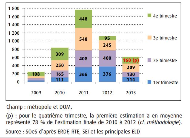 FRENCH ANNUAL MARKET A declining trend, resulting from the FiT moratorium end of 2010, An official objective still of 5 400MW by 2020, A stabilisation around
