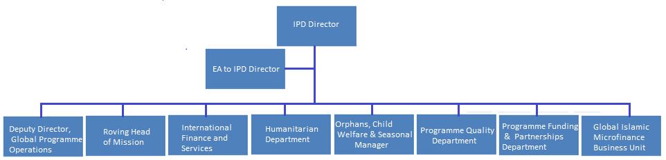 Structure of International Programmes Division Reporting Relationships of Regional Desk Officer Head of Region Country Directors Regional Desk Coordinator Trainee RDO KEY WORKING RELATIONSHIPS