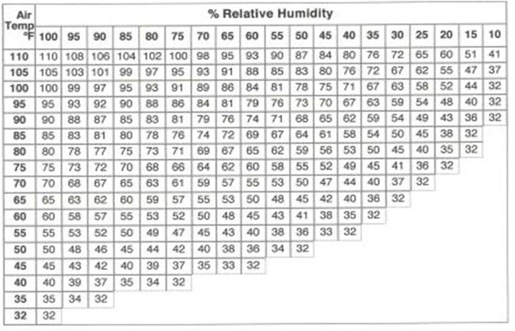 Dew Point Calculator The dew point is the temperature at which condensation forms on condensing surfaces.