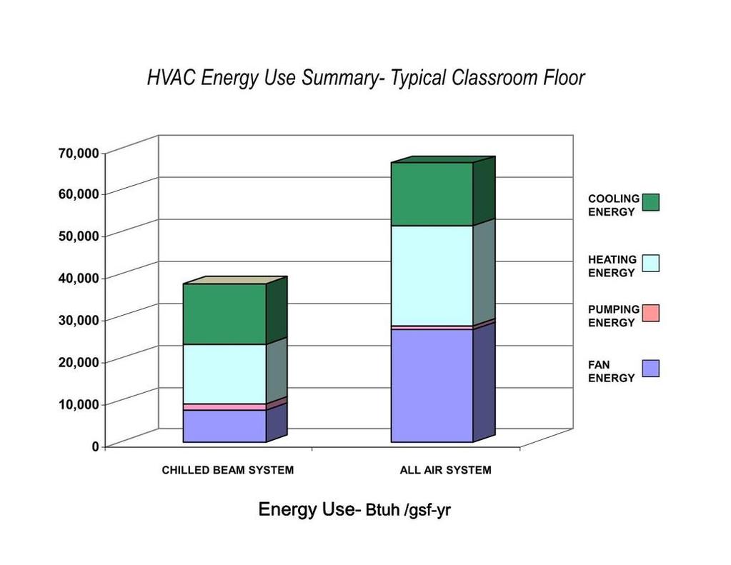 Why beams? results in more efficient HVAC system with lower operating costs (?