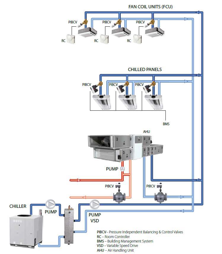 5. System Design-Controls Variable flow system, typical application in FCU
